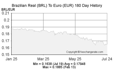 1 EUR para BRL .